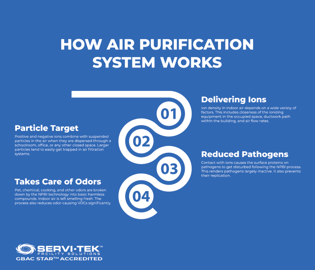 How Air Purification System Works?