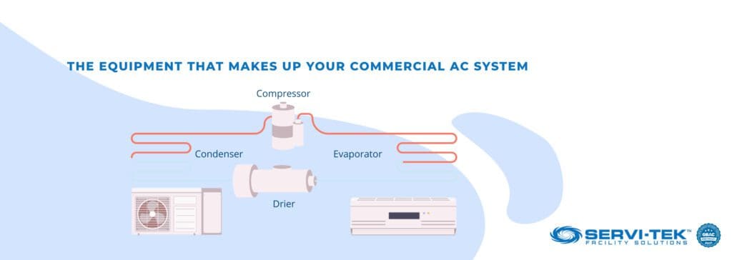 The Equipment That Makes Up Your Commercial AC System